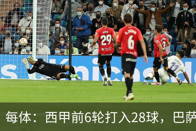 每体：西甲前6轮打入28球，巴萨正挑战11/12赛季穆氏皇马进球纪录